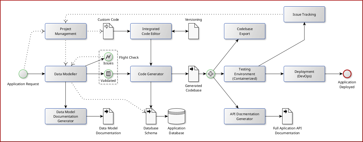 Codedness IDE Development Pipeline